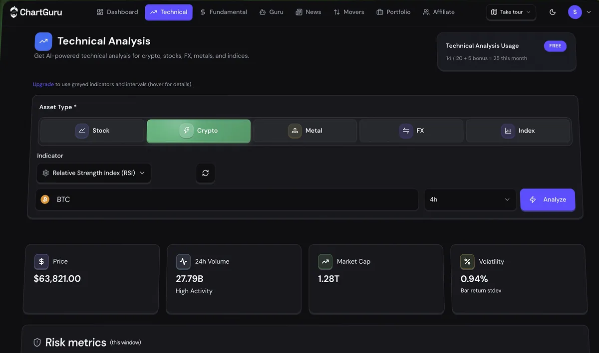 ChartGuru Technical Analysis workspace with asset selector, indicators, and risk metrics for crypto, stocks, FX, and metals